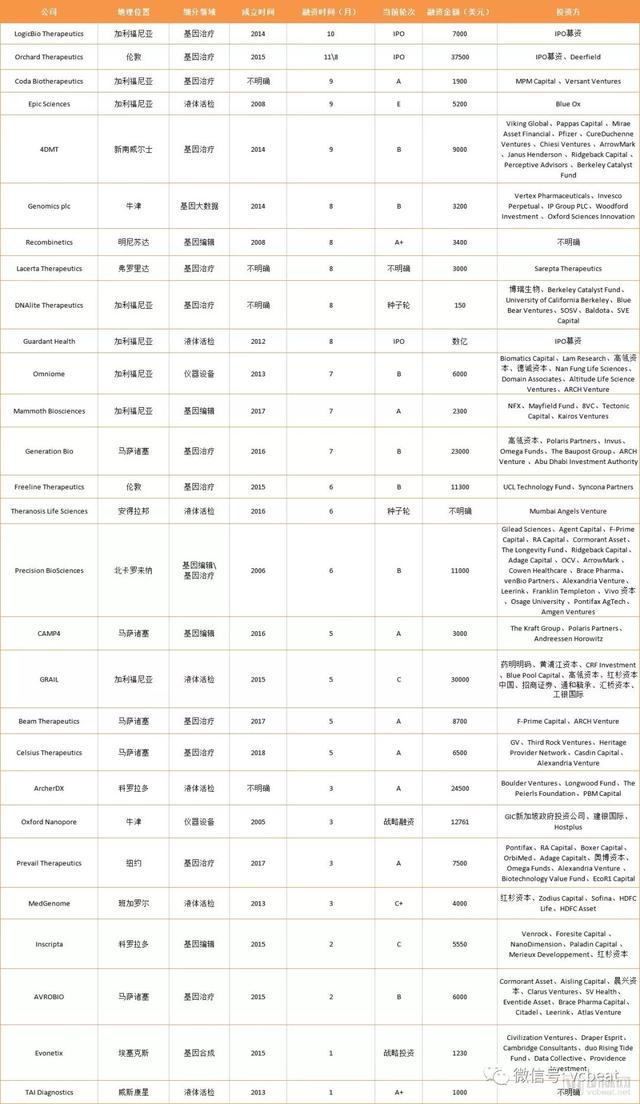 总融资9.86亿美元与去年持平 基因治疗浪潮即将来袭