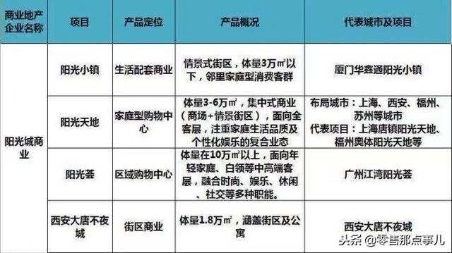 史上最全！全国60家商业地产企业170条产品线盘点