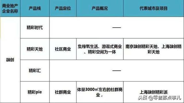 史上最全！全国60家商业地产企业170条产品线盘点