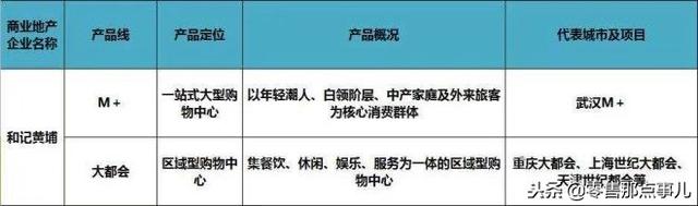 史上最全！全国60家商业地产企业170条产品线盘点