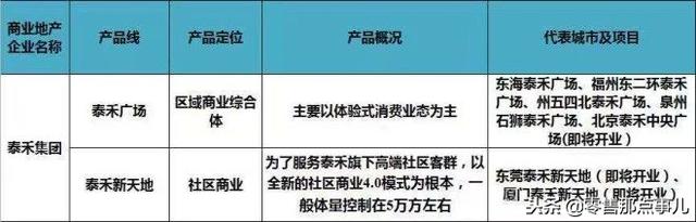 史上最全！全国60家商业地产企业170条产品线盘点