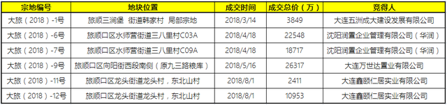 土拍预告：旅顺水师营近11万㎡两宗地块今日正式挂牌！