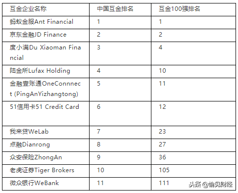 全球互金100强，谁领先谁落榜？蚂蚁、陆金所、京东、趣店……