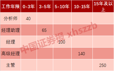 金融圈寒冬“跳槽”指南：外资资管巨头正在疯狂抢人，年薪百万依然不是梦……