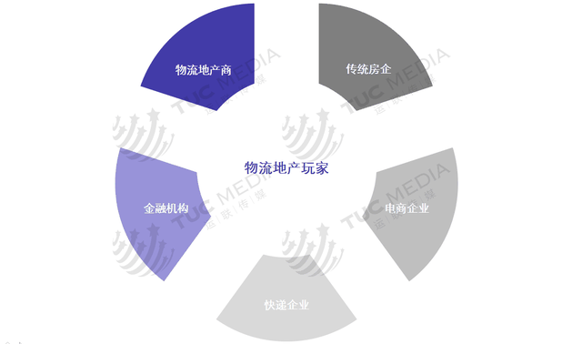 运联研究：普洛斯、万科、丰树、宇培、顺丰物流地产运营模式解析