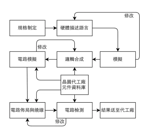 终于有人讲透了芯片是什么（设计-制造-封测）
