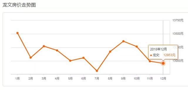 漳州市12月房价出炉，你家的房子涨了吗？