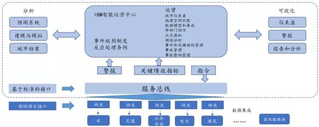 从国际案例看智慧城市的建设模式