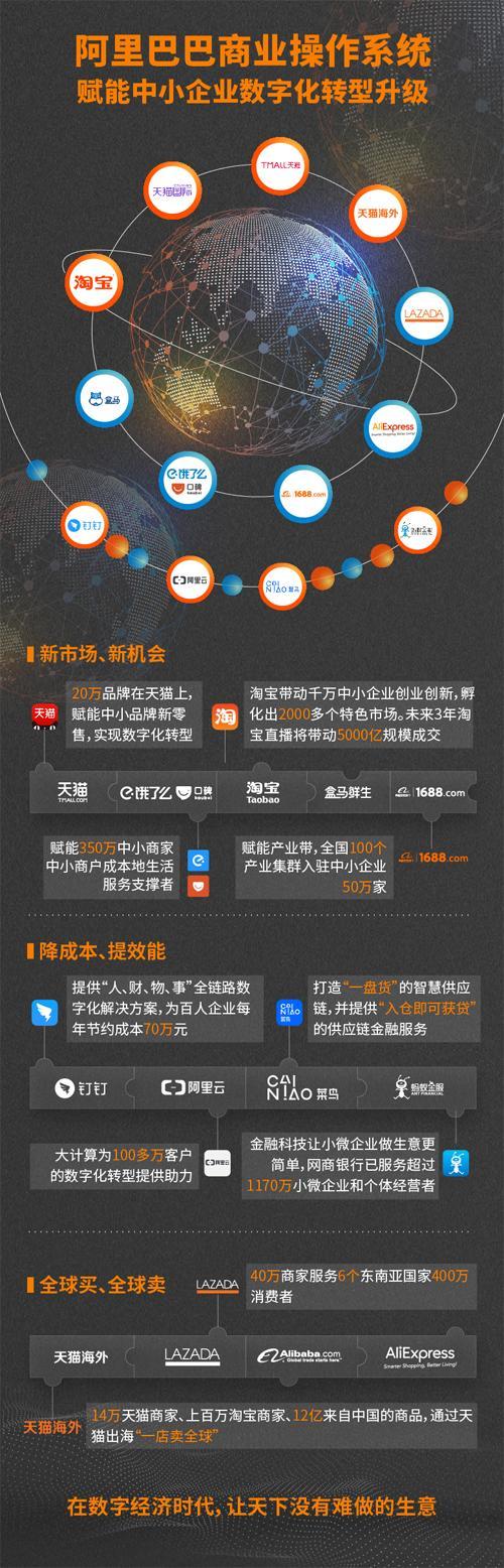 阿里商业操作系统赋能中小企业数字化转型