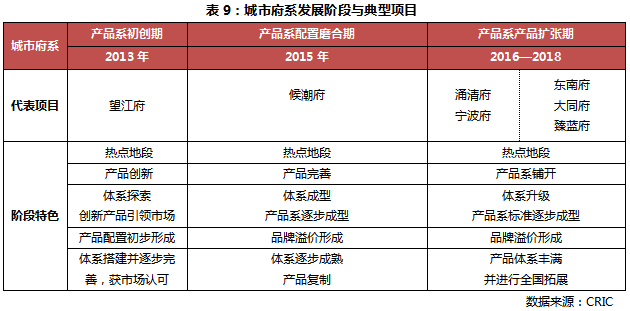 产品力典型企业——融创中国