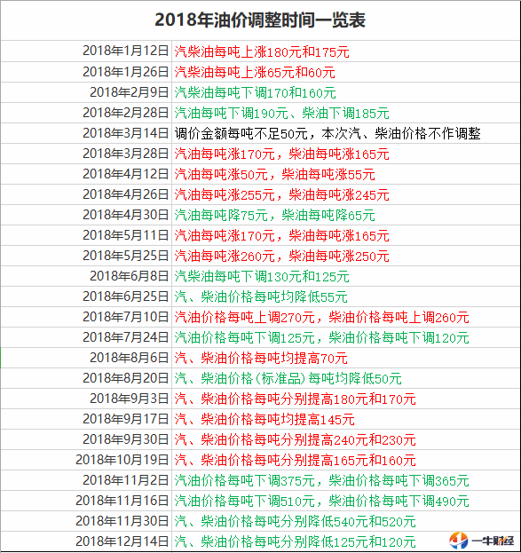 一箱油省14元！今晚24点油价或再送大礼，现在“油桶”不贵了？