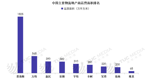 运联研究：普洛斯、万科、丰树、宇培、顺丰物流地产运营模式解析