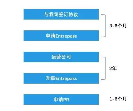 Entrepass（创业准证）——新加坡PR成功率最高的准证！