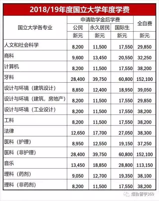 最新公布新加坡各公立大学学费及实用秘籍（2018/19）