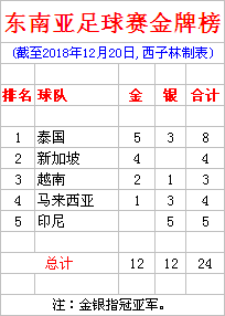 东南亚足球赛金牌榜 泰国5金新加坡4冠 越南时隔10年再登顶