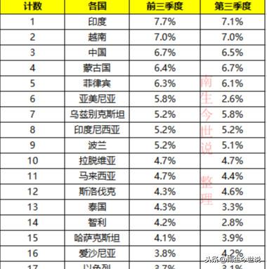 前三季度50国GDP增速对比：印度、中国、泰国、南非、韩国、美国