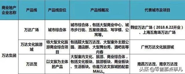 史上最全！全国60家商业地产企业170条产品线盘点