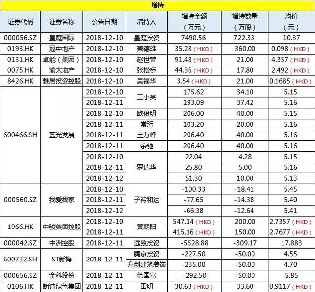 简报丨上市房企一周投资融资速览（1210-1216）