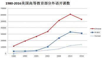 40年了，美国青年中文学得如何？