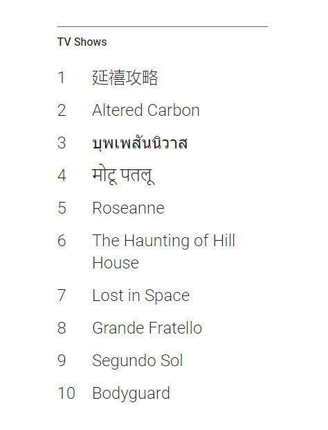 《延禧攻略》席卷全球！夺谷歌全球电视剧热搜榜冠军！