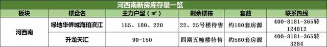 河西3大新盘2019集体开盘，限价房只剩最后760套！