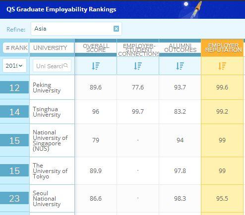 QS2019全球毕业生就业能力排名：你的大学在雇主声誉上表现如何