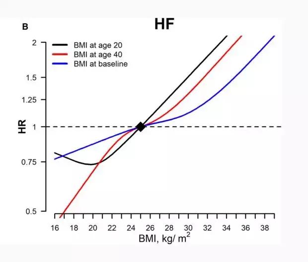 年轻时肥胖一辈子受罪，这项研究扎心了！