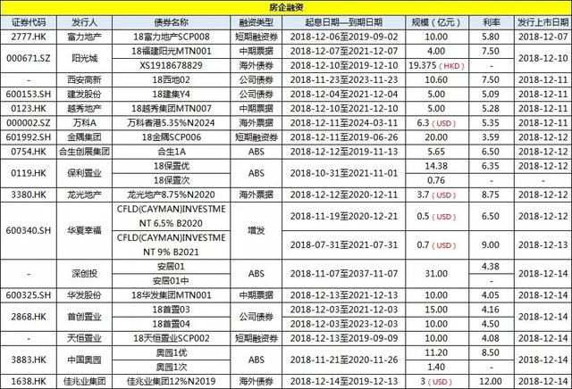 简报丨上市房企一周投资融资速览（1210-1216）