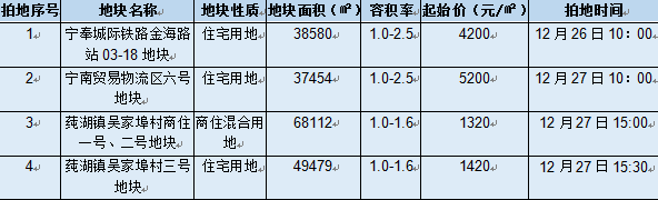 年末收官战明天开启！全部在奉化！三大热点区域都有