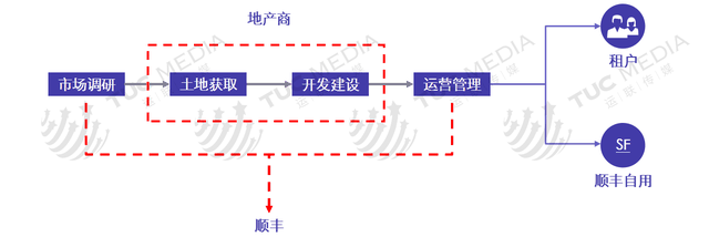 运联研究：普洛斯、万科、丰树、宇培、顺丰物流地产运营模式解析