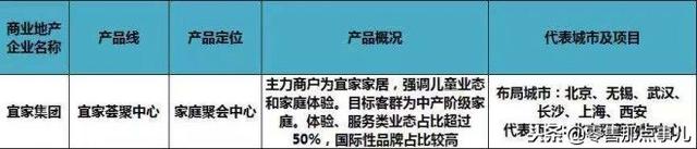 史上最全！全国60家商业地产企业170条产品线盘点