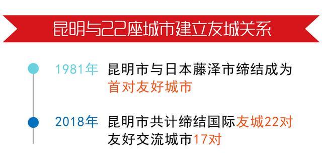 庆祝改革开放40周年特别报道②｜拓展新格局 昆明对外开放成效显著