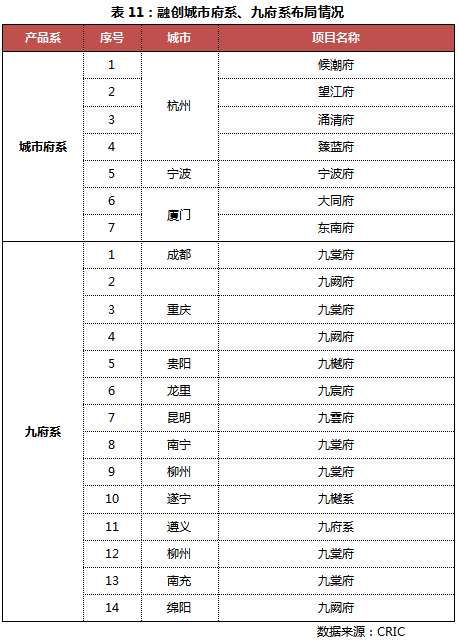 产品力典型企业——融创中国