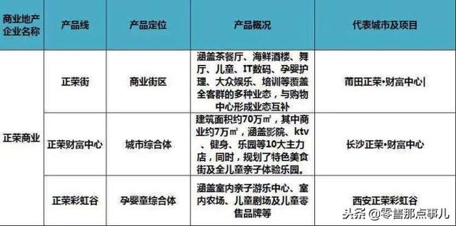 史上最全！全国60家商业地产企业170条产品线盘点