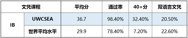 客户看完就想去的学校之SAS&UWCSEA