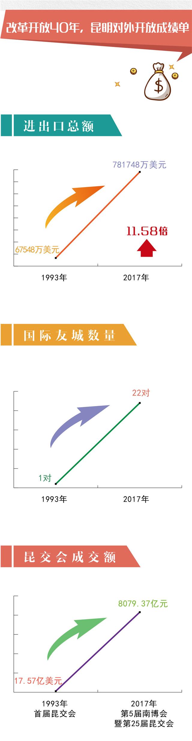 庆祝改革开放40周年特别报道②｜拓展新格局 昆明对外开放成效显著