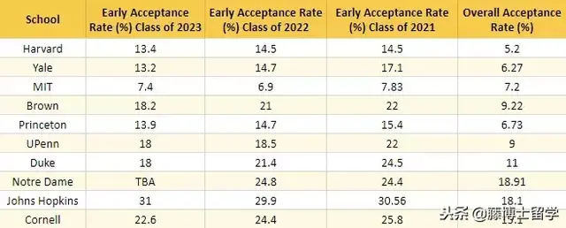 直降！常春藤在内美国多所知名大学2019早申请录取数据汇总！惨烈