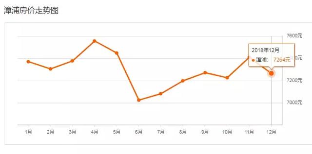 漳州市12月房价出炉，你家的房子涨了吗？