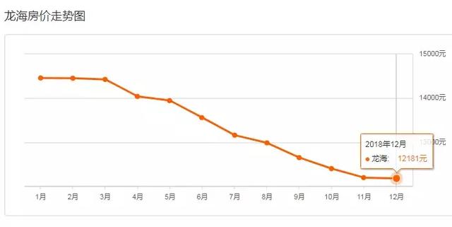 漳州市12月房价出炉，你家的房子涨了吗？