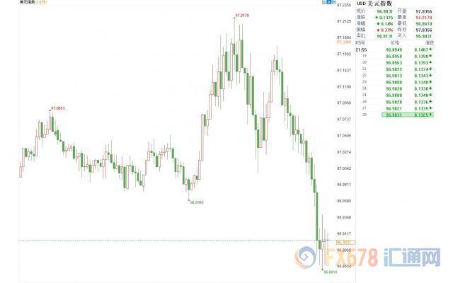 纽市盘前：美国经济添新伤美元疲软，OPEC诚意不够油价颓废