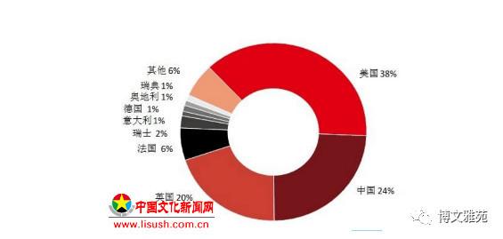 2018世界各大拍卖地域分析（港澳台、迪拜、新加坡、纽约）