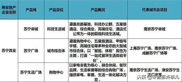 史上最全！全国60家商业地产企业170条产品线盘点