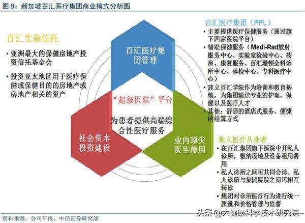 大健康产业趋势：新加坡百汇医疗成功之道