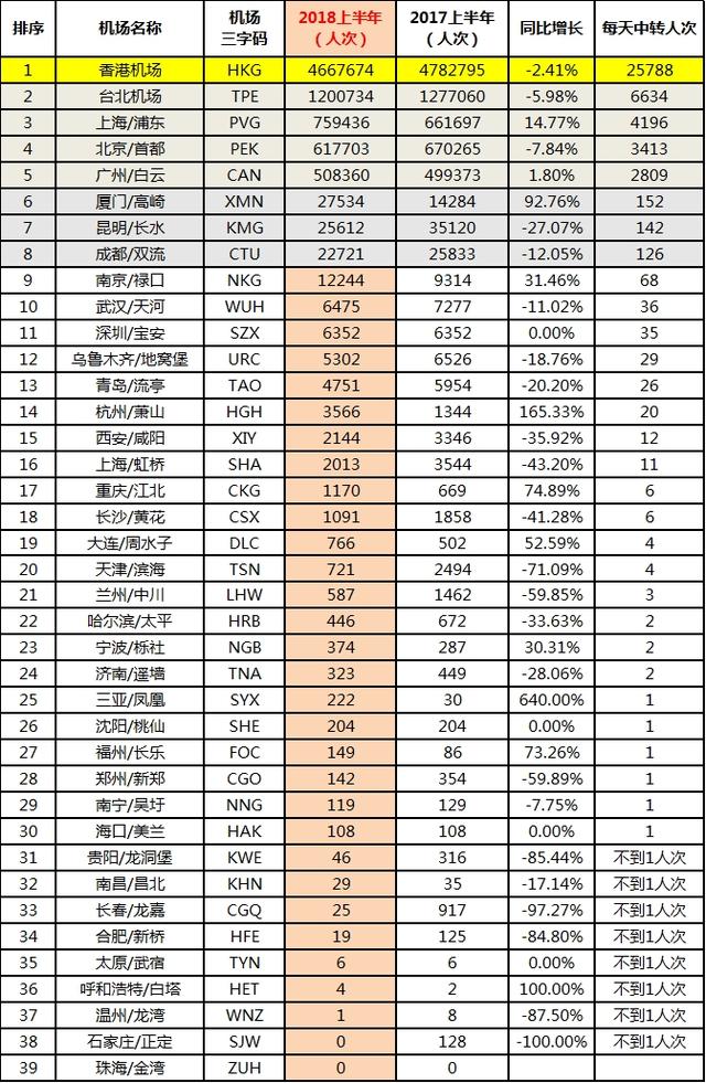 我国千万级机场空空中转数据简介