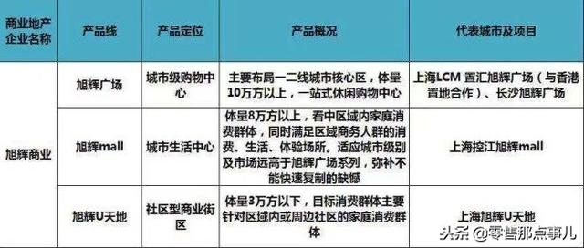 史上最全！全国60家商业地产企业170条产品线盘点