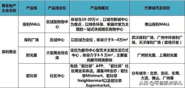 史上最全！全国60家商业地产企业170条产品线盘点