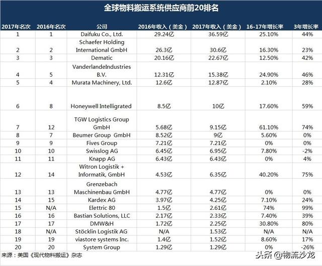 全球物流软硬件供应商20强排行榜出炉，美国权威杂志重磅发布！