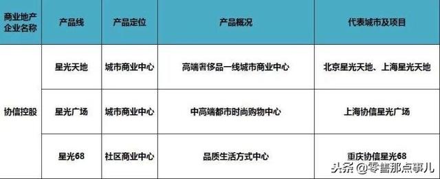 史上最全！全国60家商业地产企业170条产品线盘点