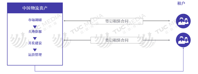 运联研究：普洛斯、万科、丰树、宇培、顺丰物流地产运营模式解析