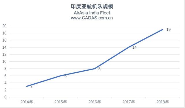 2019南亚市场展望：印度亚航进军国际航线